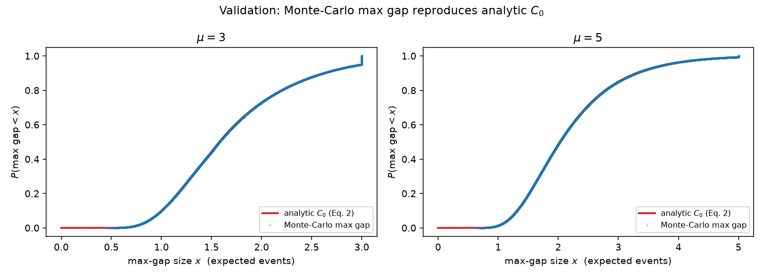 Monte-Carlo vs analytic C0 validation