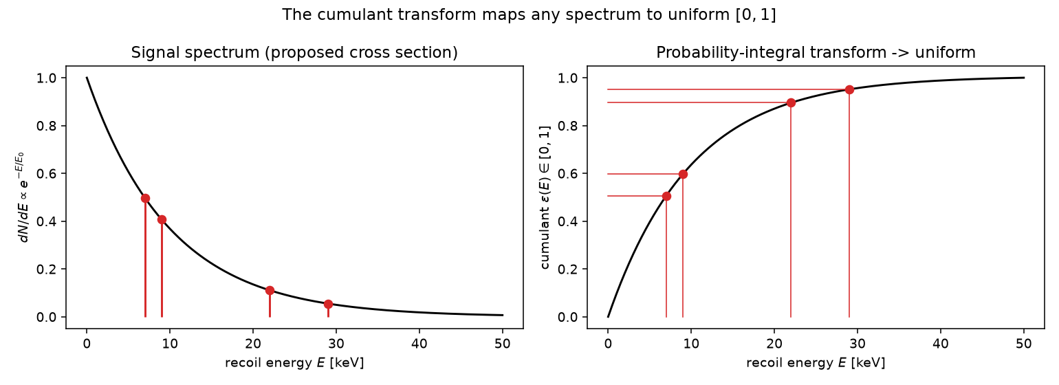 The cumulant transform maps any spectrum to uniform
