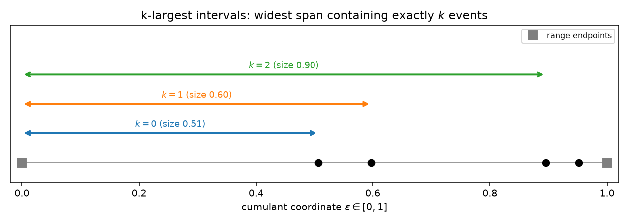 k-largest intervals on the unit interval