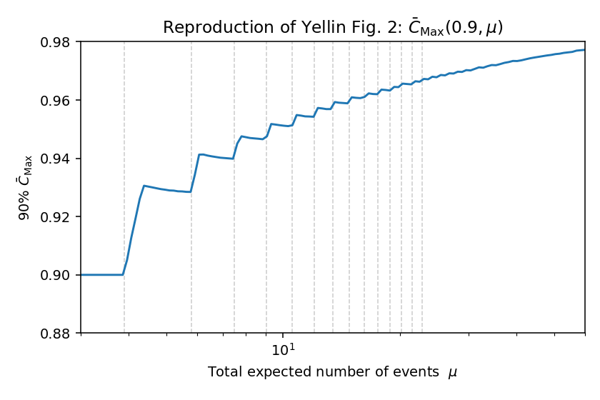 Reproduction of Yellin Fig. 2