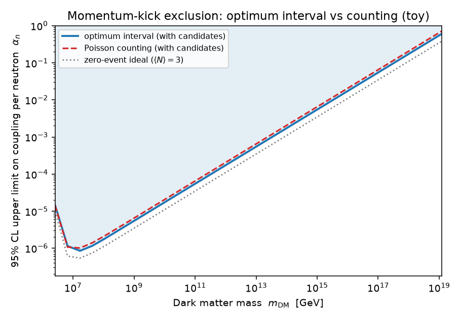UHDM momentum-kick exclusion